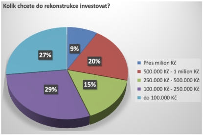 Čtvrtina domácností chce letos rekonstruovat, téměř polovina z nich investuje více jak čtvrt milionu